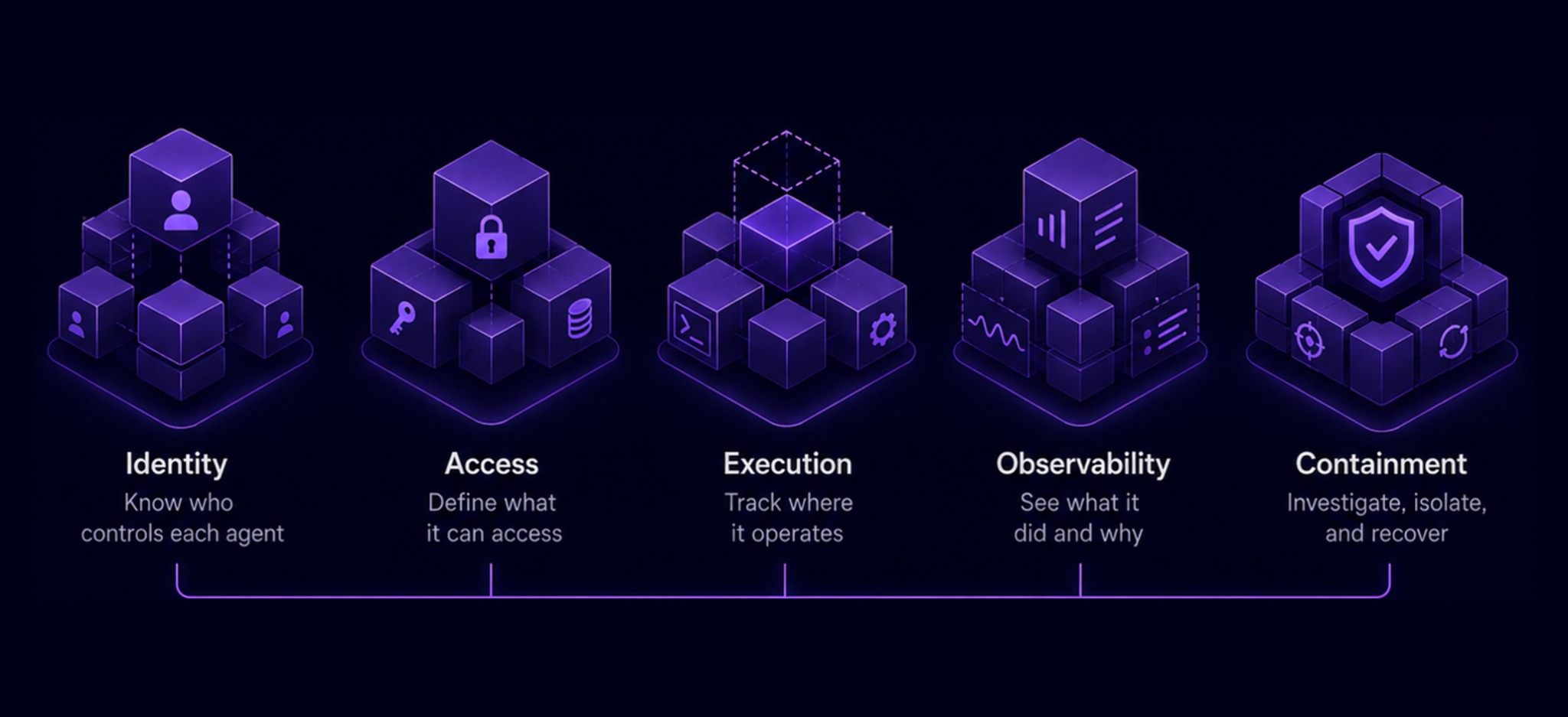 Abstract Agent IAM visual: Framework Agnostic Observability