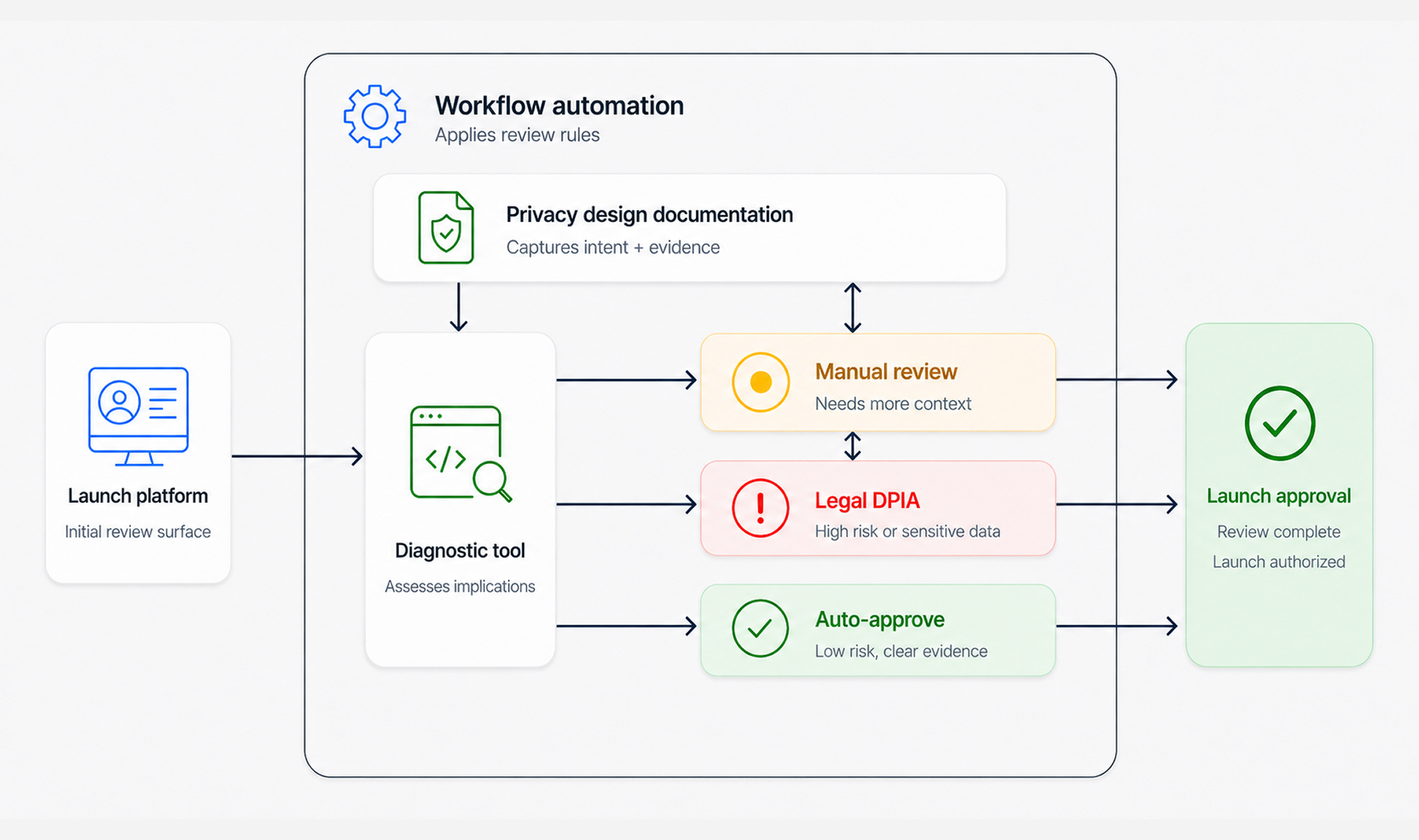 Governance ecosystem map showing connected launch platform, diagnostic tool, workflow automation, review bug templates, and privacy design documentation