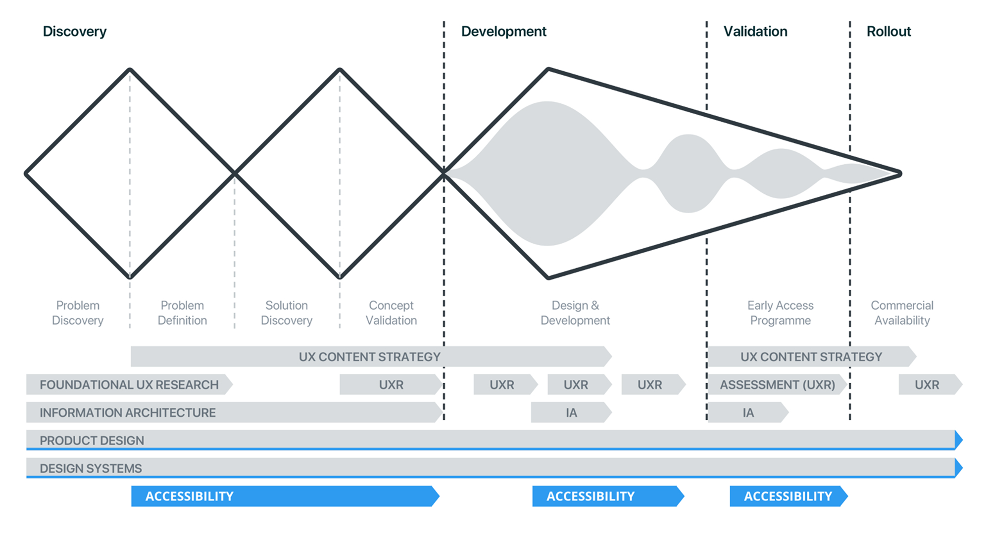 Triple diamond product design process diagram showing discovery, development, validation, rollout, UX research, information architecture, product design, design systems, and accessibility tracks.